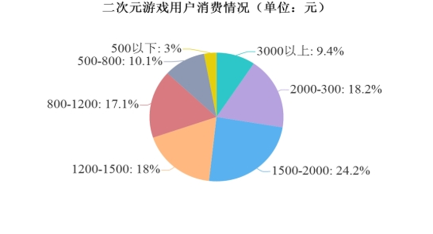 靠爱赚钱的游戏纸片人缘何也“塌房”?