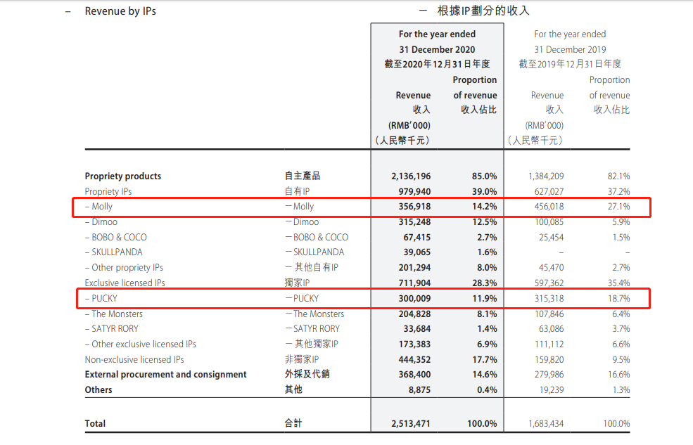 市值暴跌500亿，泡泡玛特的烦恼，不止是涨价