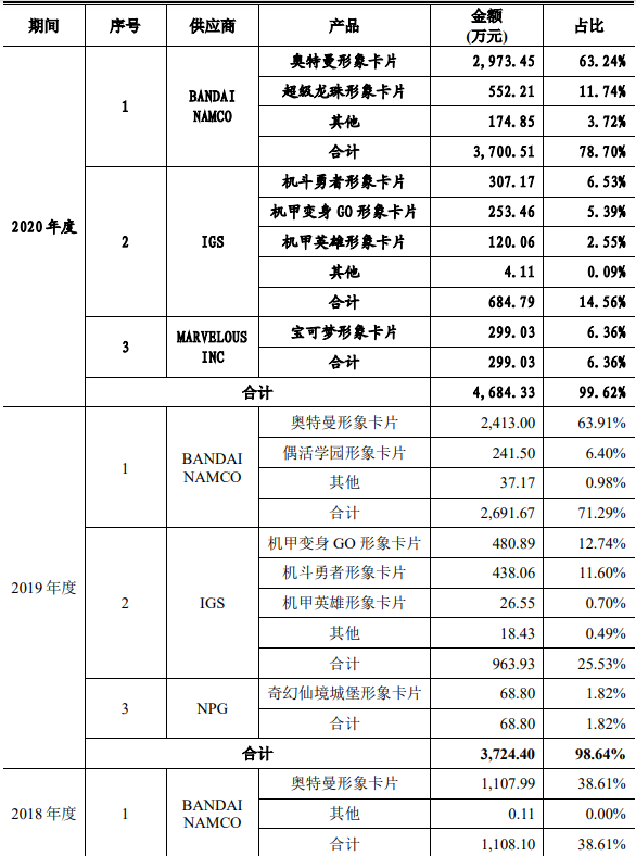 奥特曼卡片一年卖四千万元，华立科技要创业板上市