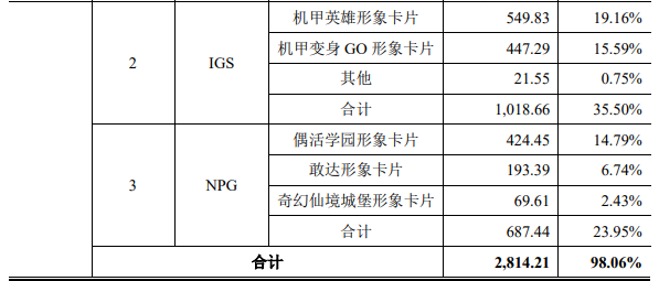 奥特曼卡片一年卖四千万元，华立科技要创业板上市