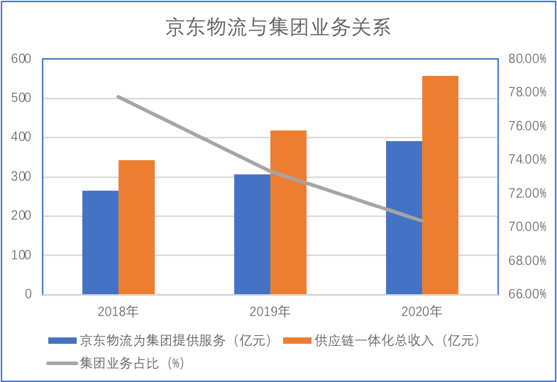 京东物流是京东孵化的“顺丰”吗？