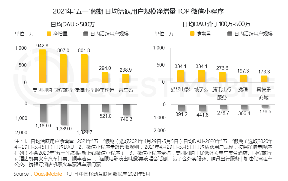 2021“五一”假期经济洞察报告：出行、旅游线上用户增长创新高，带动娱乐、购物消费良性共振