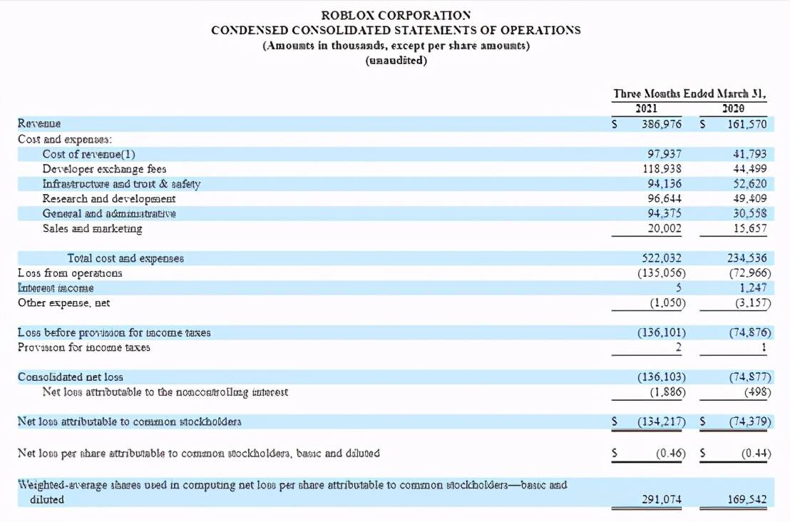 Q1亏损扩大80%，连亏13个季度的Roblox为何仍被资本市场看好？