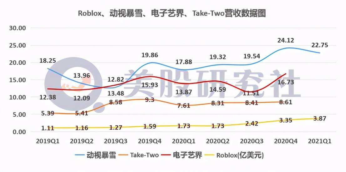 Q1亏损扩大80%，连亏13个季度的Roblox为何仍被资本市场看好？