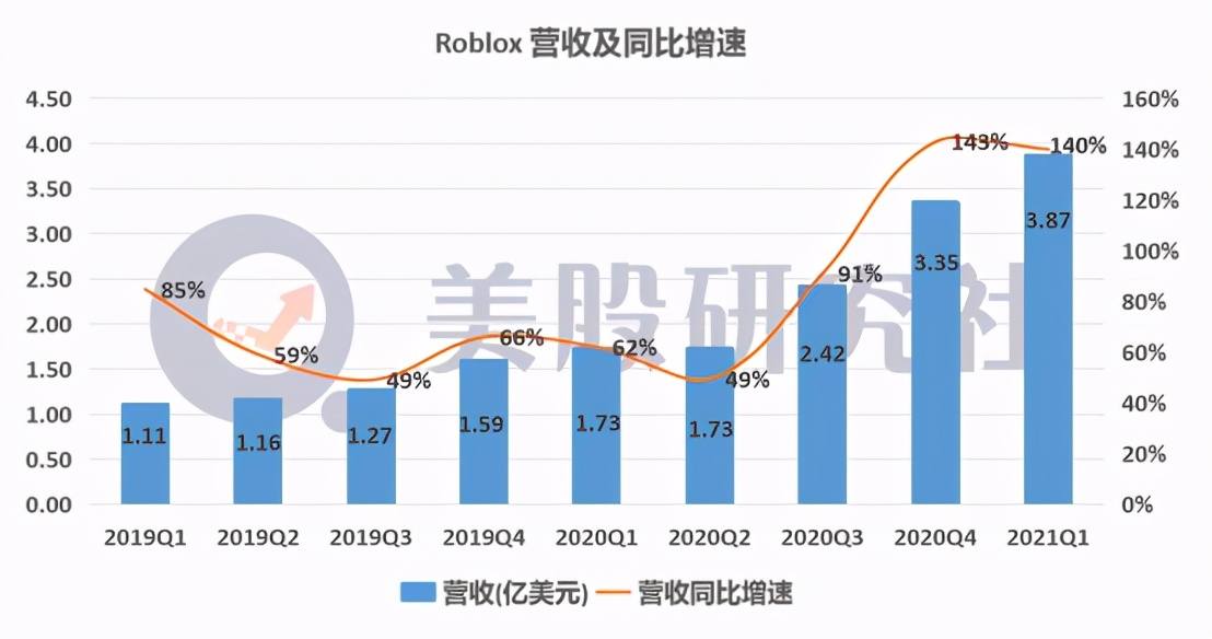 Q1亏损扩大80%，连亏13个季度的Roblox为何仍被资本市场看好？