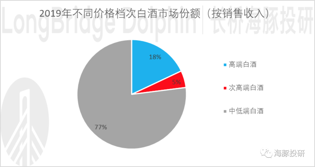 不同价格带视角下的白酒，结构性机会还存在吗？