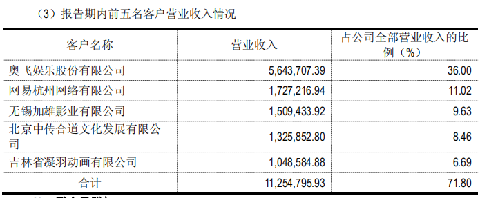 超15家公司亏损，6家公司摘牌，动漫公司的水深火热