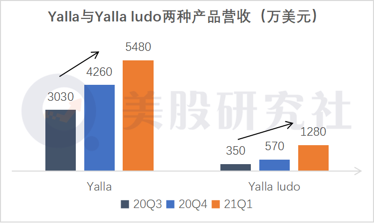 付费用户同比增长260%，Yalla能否稳坐中东社交第一名？