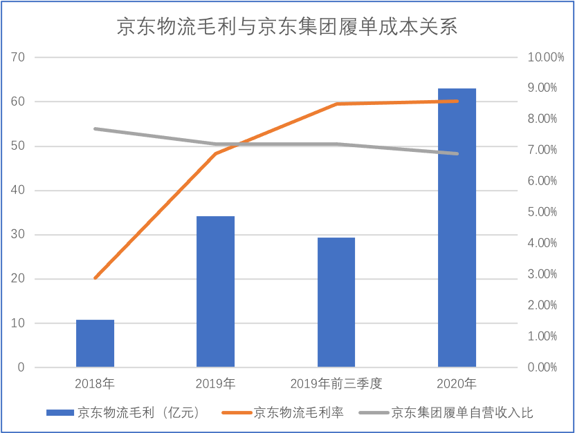 京东物流是京东孵化的“顺丰”吗？