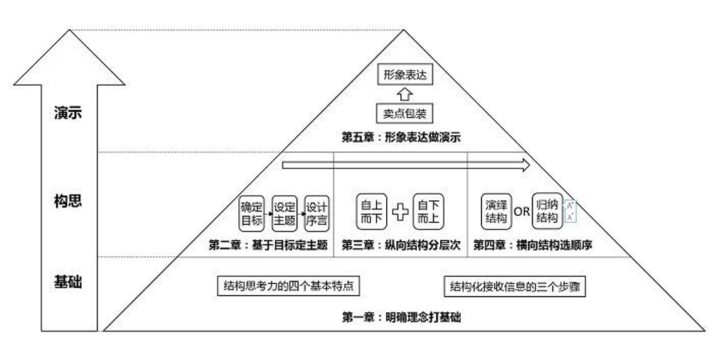 构建思考力的金字塔