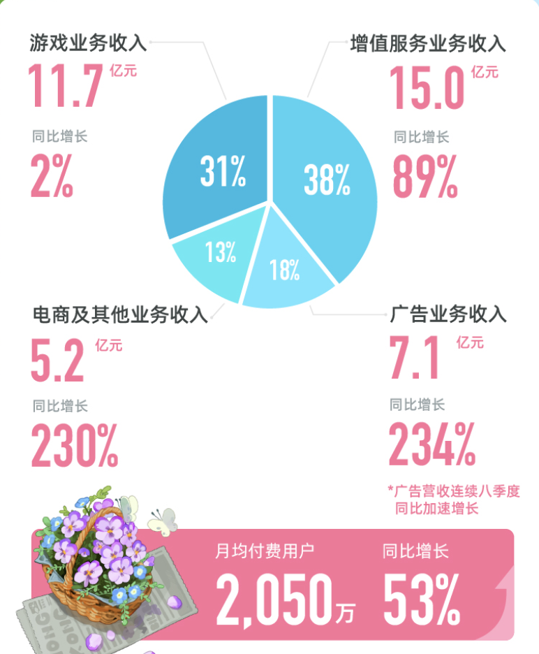 业绩快报 | 哔哩哔哩2021年Q1总营收39亿元，同比增长68%