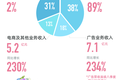 业绩快报 | 哔哩哔哩2021年Q1总营收39亿元，同比增长68%