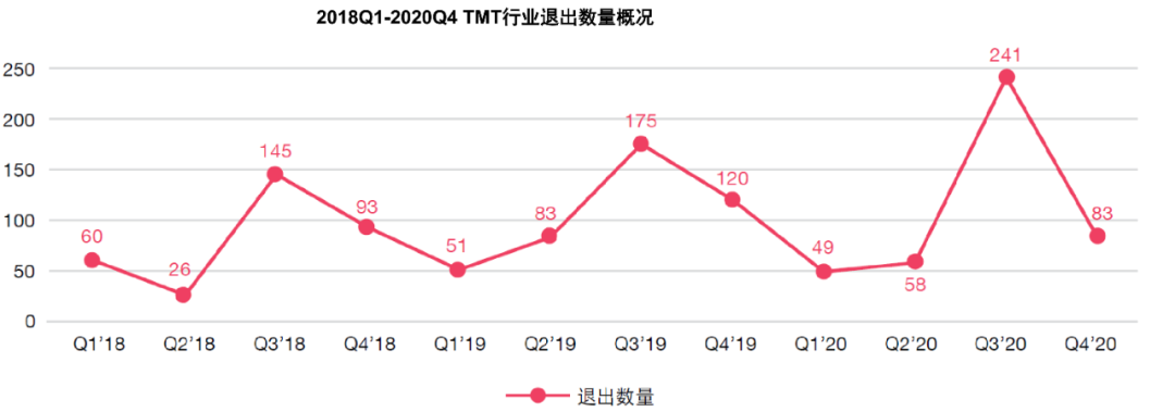 普华永道最新报告：2020下半年TMT行业投资达347亿美元，创两年新高