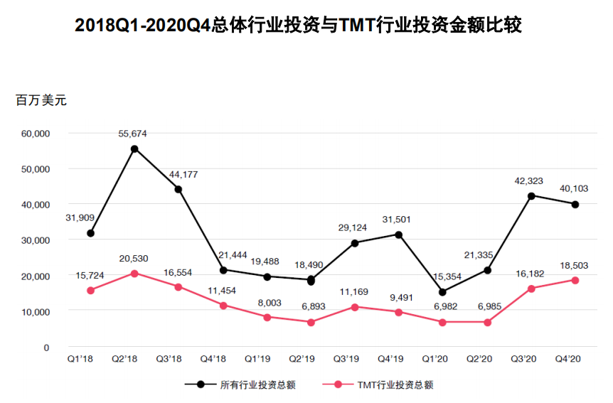 普华永道最新报告：2020下半年TMT行业投资达347亿美元，创两年新高