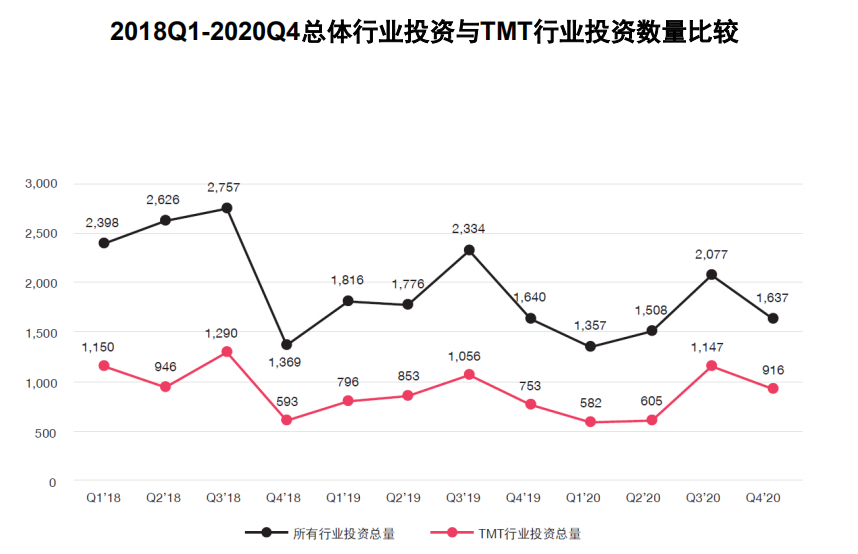 普华永道最新报告：2020下半年TMT行业投资达347亿美元，创两年新高