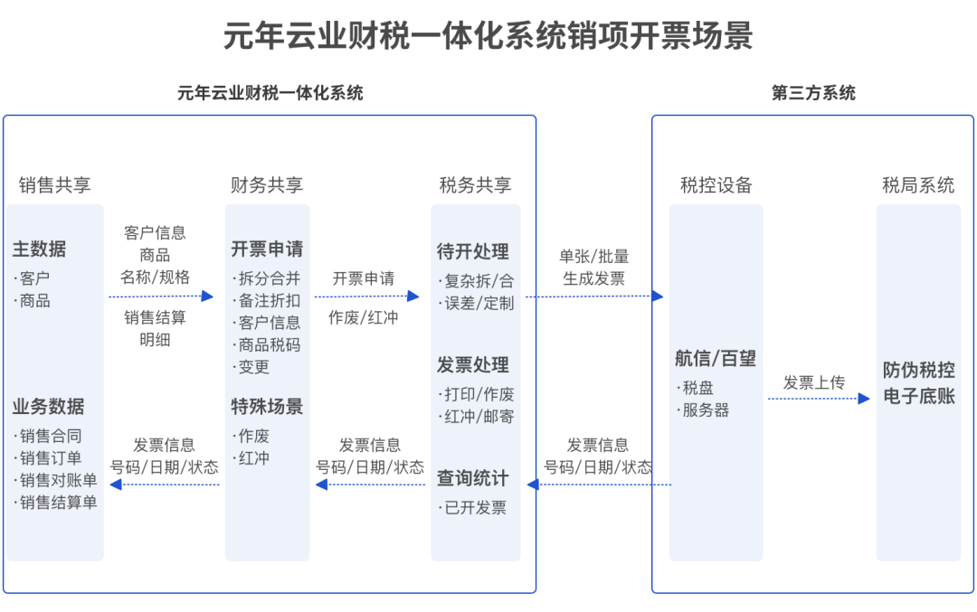 元年云100分销项发票管理！发票、业务、资金、合同、财务五流一致！