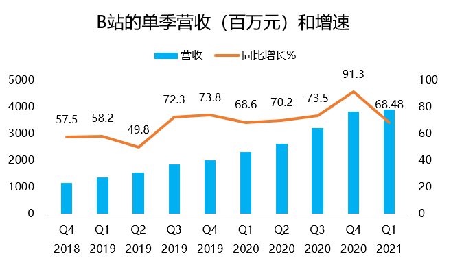 B站付费率创下新高，大家更愿意为小破站花钱‌？