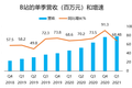 B站付费率创下新高，大家更愿意为小破站花钱了？