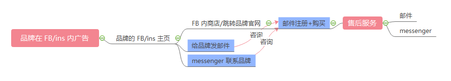 被多数出海品牌忽略的私域流量“杀器”？