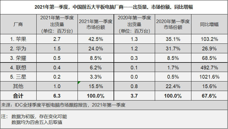 全球第一季度平板电脑出货量3990万台，同比增长55.2%