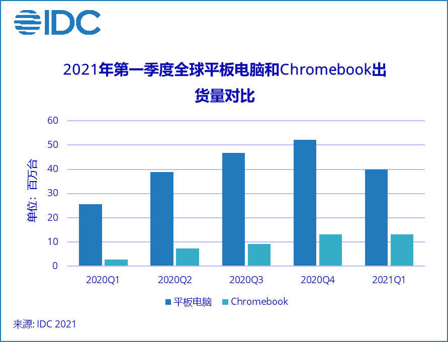 全球第一季度平板电脑出货量3990万台，同比增长55.2%