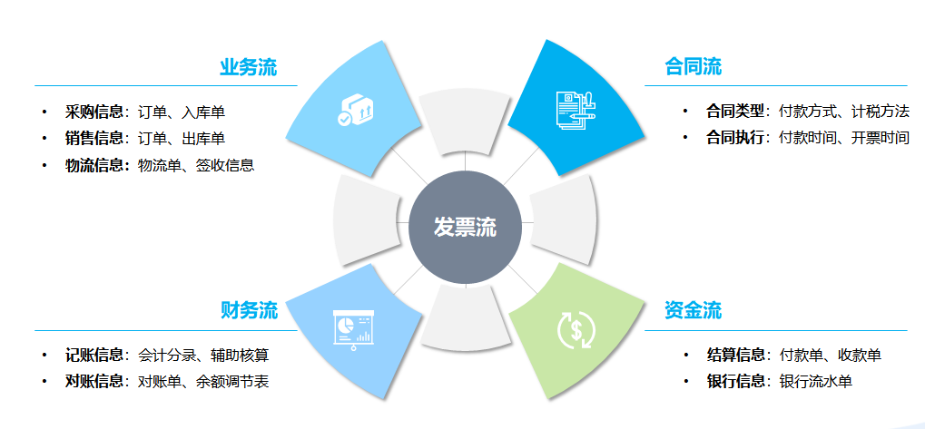 元年云100分销项发票管理！发票、业务、资金、合同、财务五流一致！