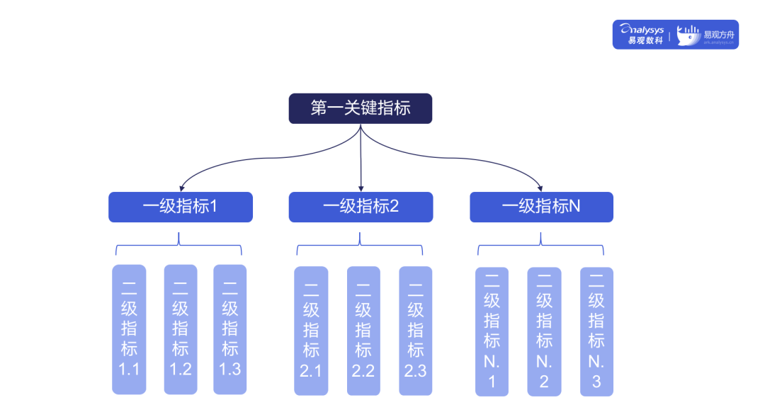 如何搭建一套完整的指标体系？2个模型+1个原则