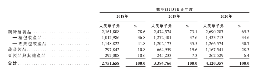 “辣条一哥”卫龙冲击IPO，一年卖40亿，两兄弟将斩获百亿身家