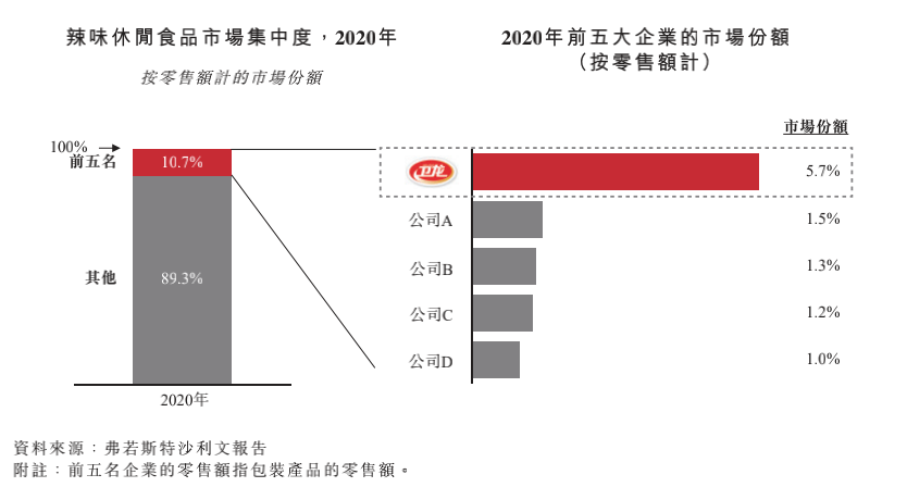 “辣条一哥”卫龙冲击IPO，一年卖40亿，两兄弟将斩获百亿身家