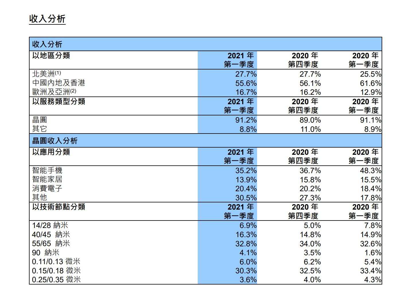 业绩快报丨中芯国际Q1营收11亿美元，同比增长22%