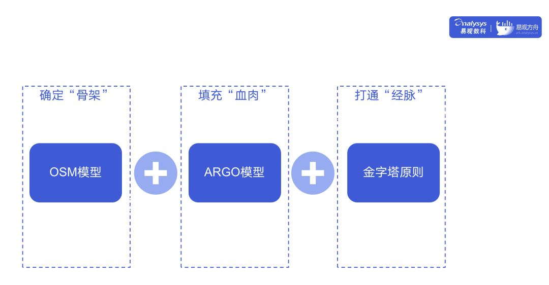 点样搭建一套完整嘅指标体系？2个模型+1个原则