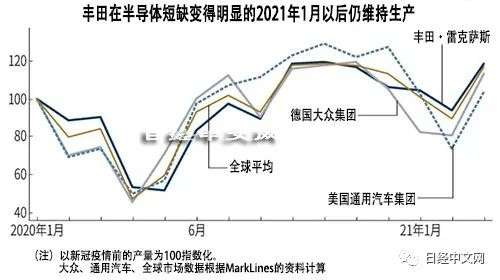 丰田喺半导体短缺下咁样实现“领跑”