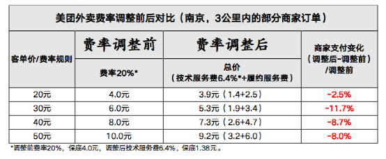 外卖费率改革背后，中小商户成为最大赢家