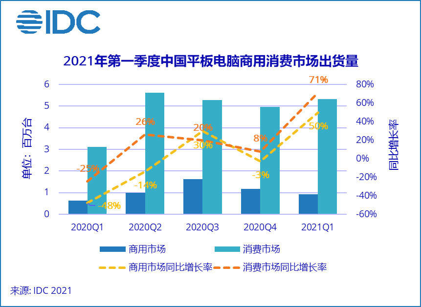 全球第一季度平板电脑出货量3990万台，同比增长55.2%