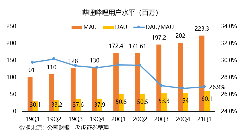 B站付费率创下新高，大家更愿意为小破站花钱了？