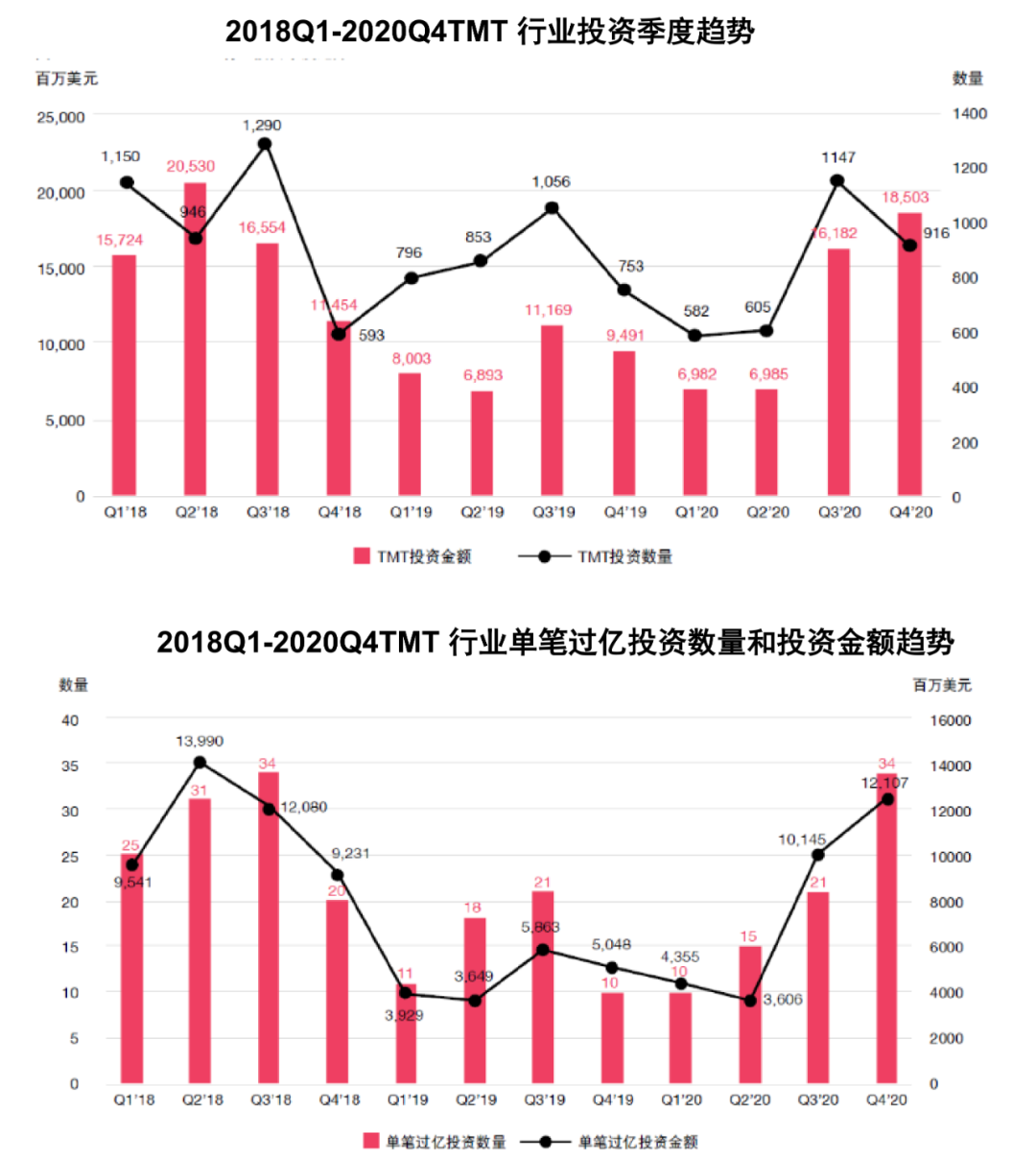 普华永道最新报告：2020下半年TMT行业投资达347亿美元，创两年新高