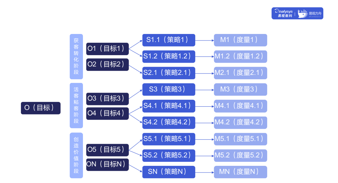 如何搭建一套完整的指标体系？2个模型+1个原则