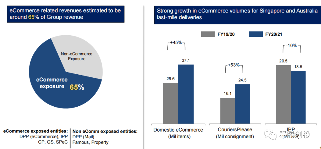 阿里投资-新加坡邮政电商业务占比达到65%