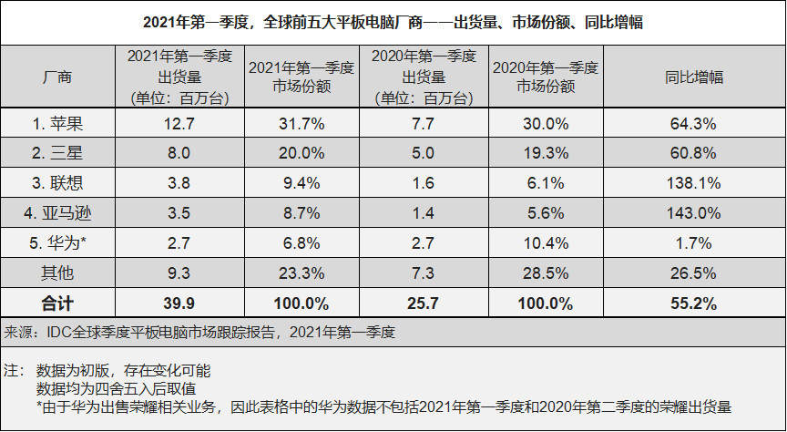 全球第一季度平板电脑出货量3990万台，同比增长55.2%