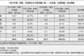 全球第一季度平板电脑出货量3990万台，同比增长55.2%