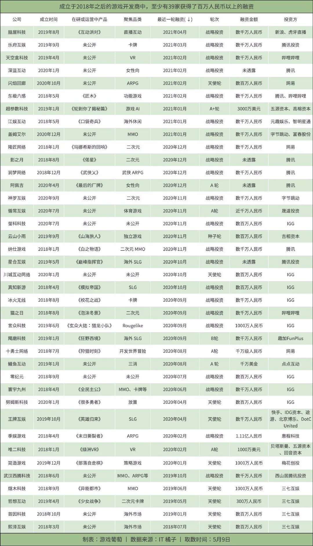 这些成立不到三年的新锐游戏开发商们，谁将成为下一个独角兽？