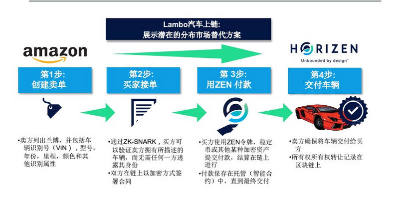 Web3.0隐私平台Horizen，凭什么被灰度选中？