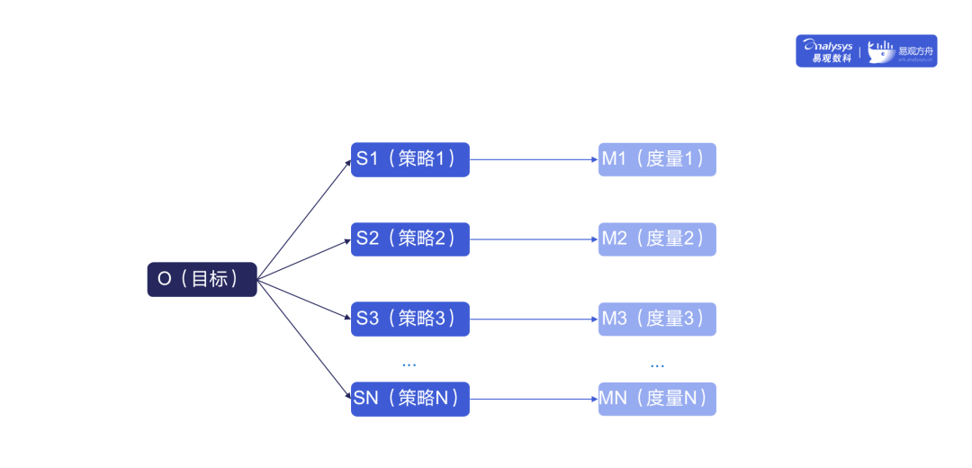 如何搭建一套完整的指标体系？2个模型+1个原则