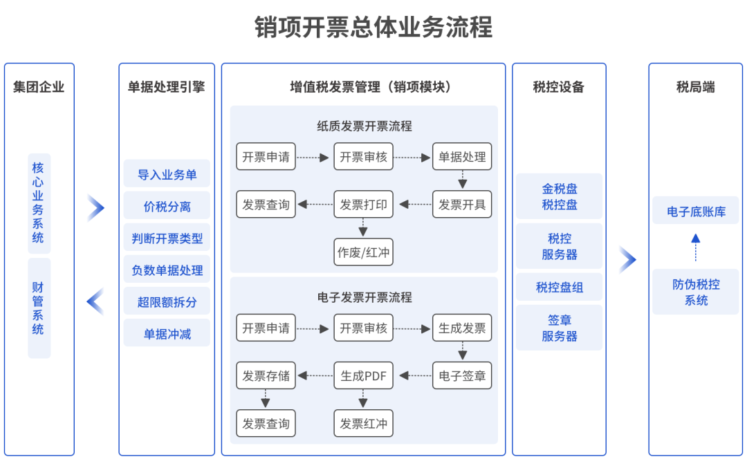 元年云100分销项发票管理！发票、业务、资金、合同、财务五流一致！