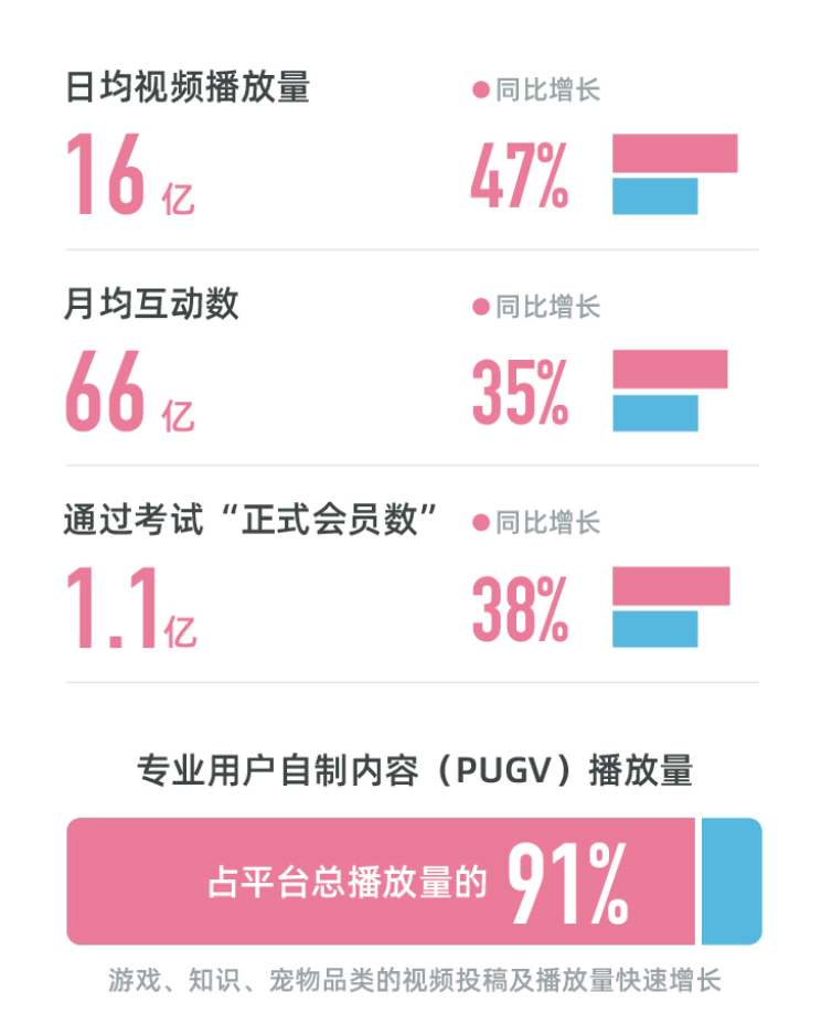 业绩快报 | 哔哩哔哩2021年Q1总营收39亿元，同比增长68%