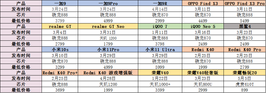 产品观察 | 为什么2021年的新款手机变“贵”了？