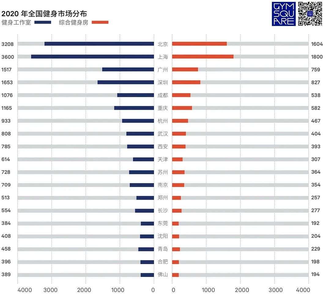 从第七次人口普查结果，我们总结出七个健身行业趋势