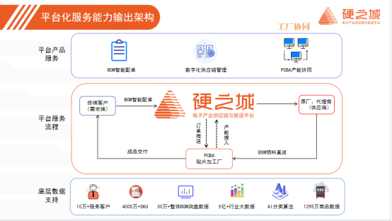 ​缺芯潮之下，元器件服务商「硬之城」拿什么守住这座城？