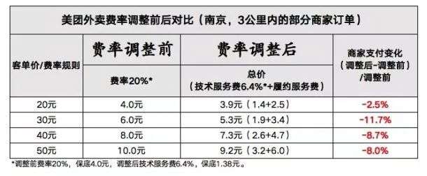 外卖费率大变革：中小商家成大赢家