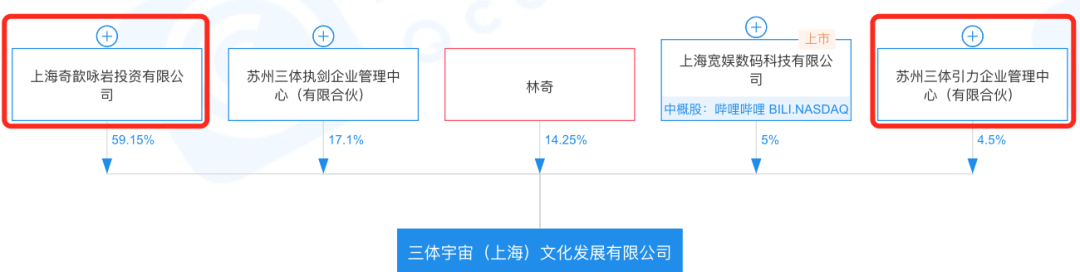 游族已敲定「三体」IP买家？三体宇宙64%股权出质予新浪